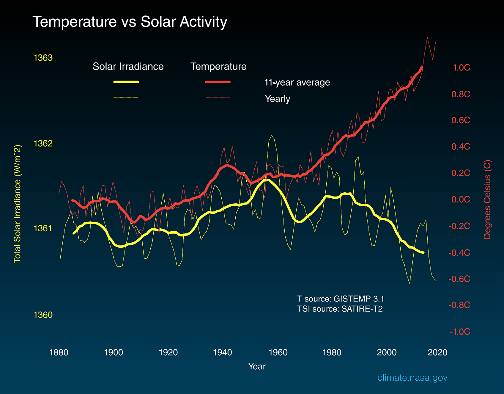 Graphic Temperature Vs Solar Activity NASA Science