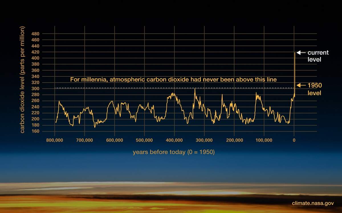 Graphic The Relentless Rise Of Carbon Dioxide NASA Science Graphic The Relentless Rise Of Carbon Dioxide NASA Science
