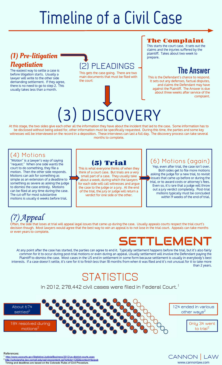 Graphic Timeline Of Civil Case Procedures LAW 101 Studocu