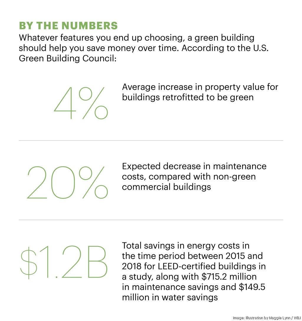 Greater Washington Green Building On A Budget Washington Business Journal