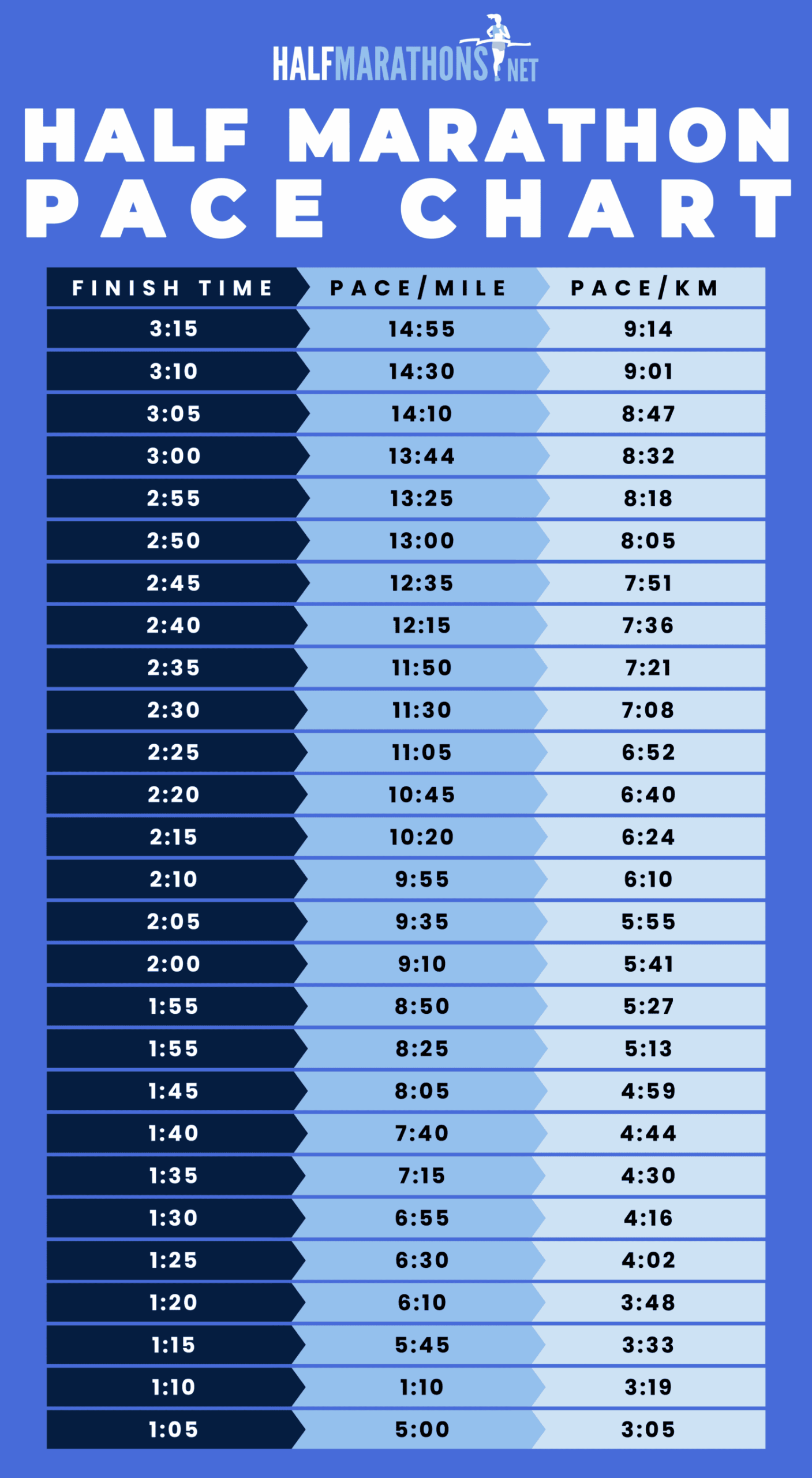 Half Marathon Pace Chart In Miles Kilometers Downloadable PDF