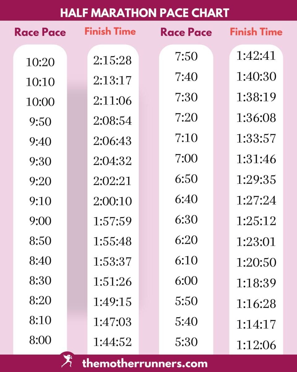 Half Marathon PR Pacing Strategy Half Marathon Pace Chart The Mother Runners Half Marathon Pace Chart Miles