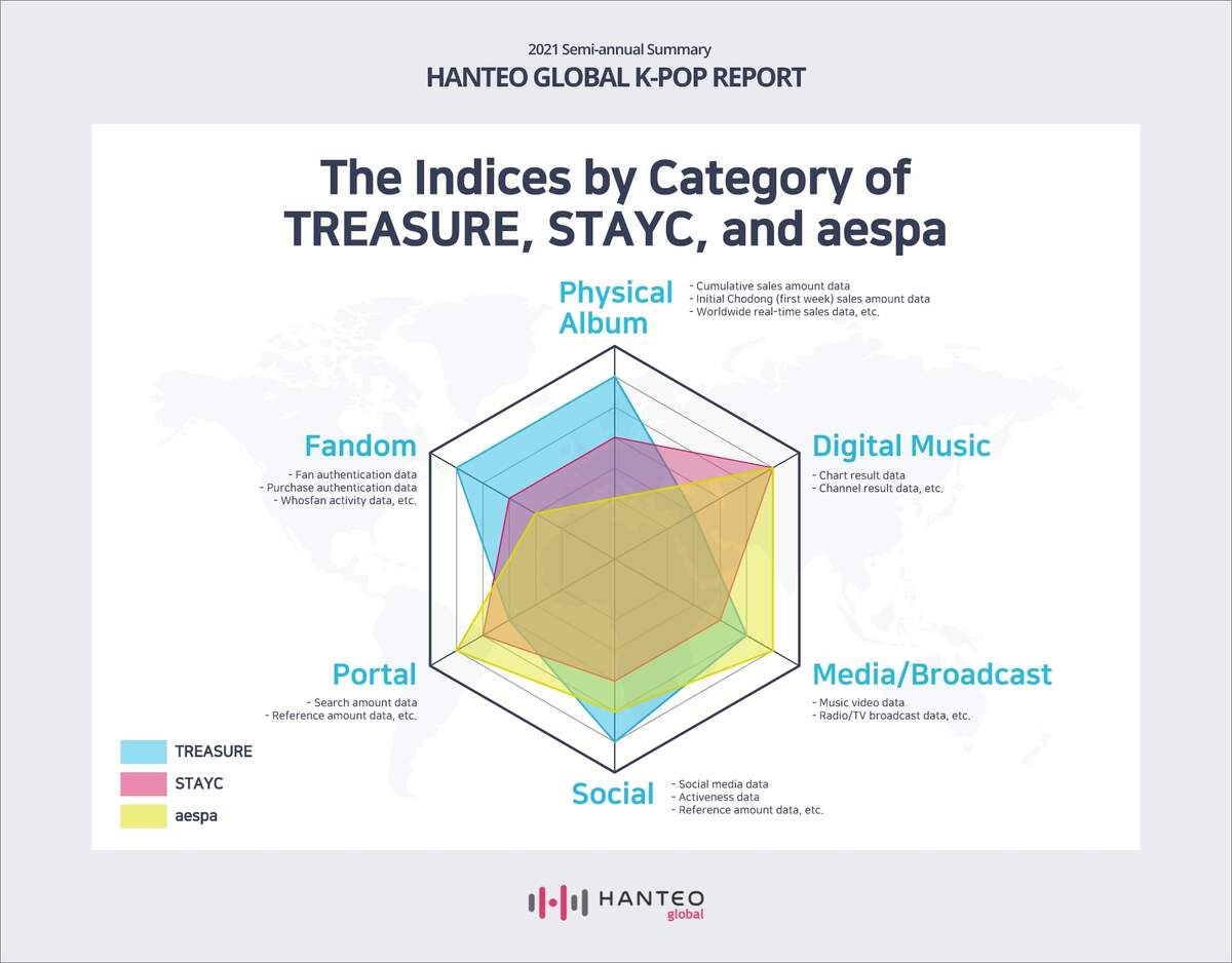 HANTEO GLOBAL K POP REPORT 2021 Semi Annual Summary 4 Rookie Case Study 1 Br Quot TREASURE STAYC Aespa The Strategy Of Rookie Artists Quot