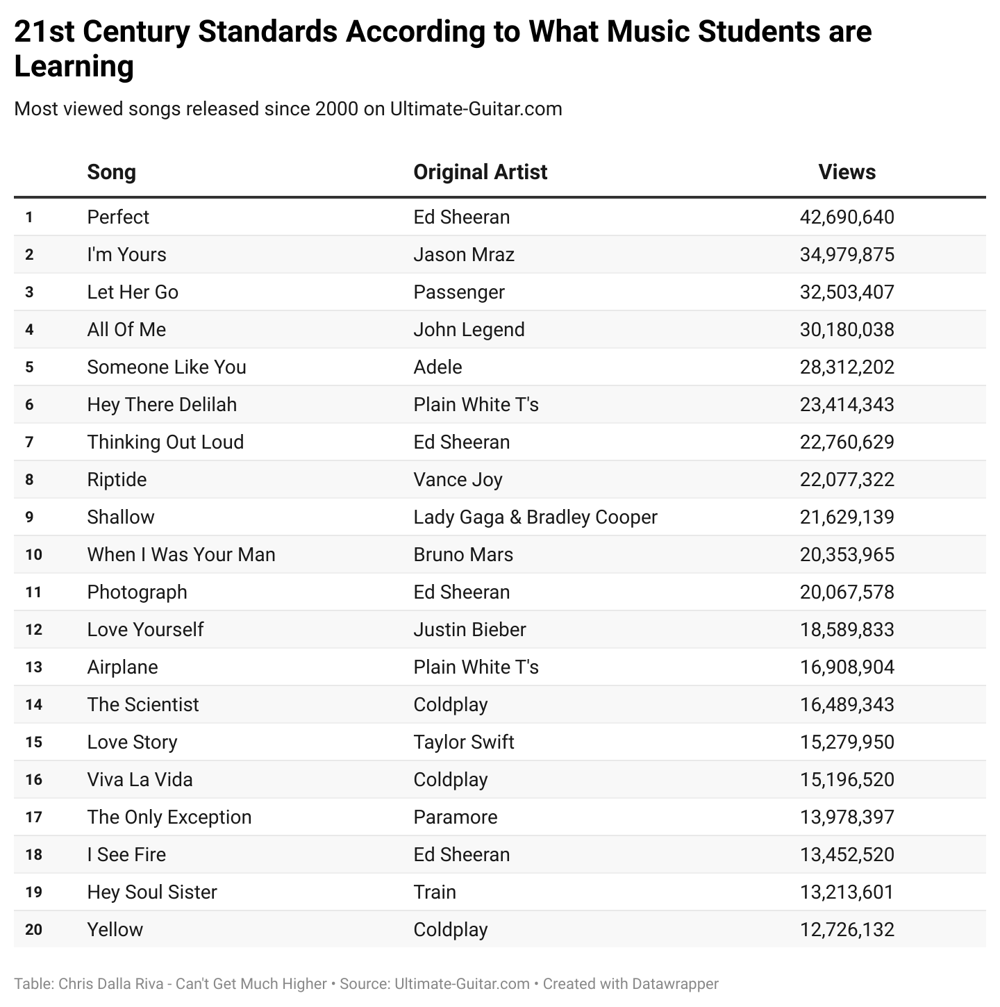 Have There Been Any Standards Released In The Last 25 Years Canada Has Conquered The U S In The Digital Singles Department Canadian Music Blog