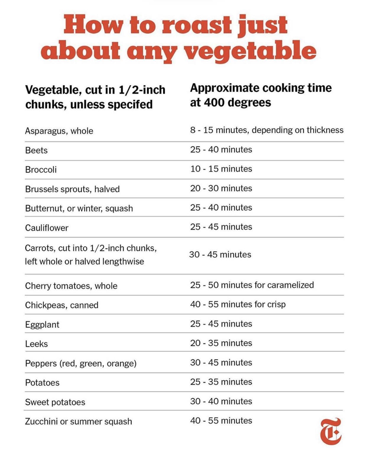 Helpful Guide On Roasting Veggies NYT R Coolguides Helpful Guide On Roasting Veggies NYT R Coolguides