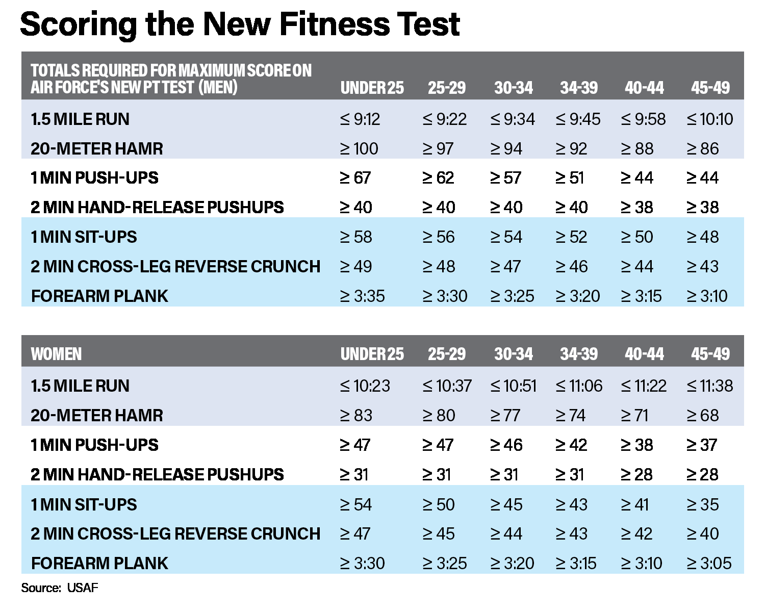 Here Are The Scoring Charts For The Air Force S New PT Test Exercises Minus The Walk Air Space Forces Magazine Here Are The Scoring Charts For The Air Force S New PT Test Exercises Minus The Walk Air Space Forces Magazine