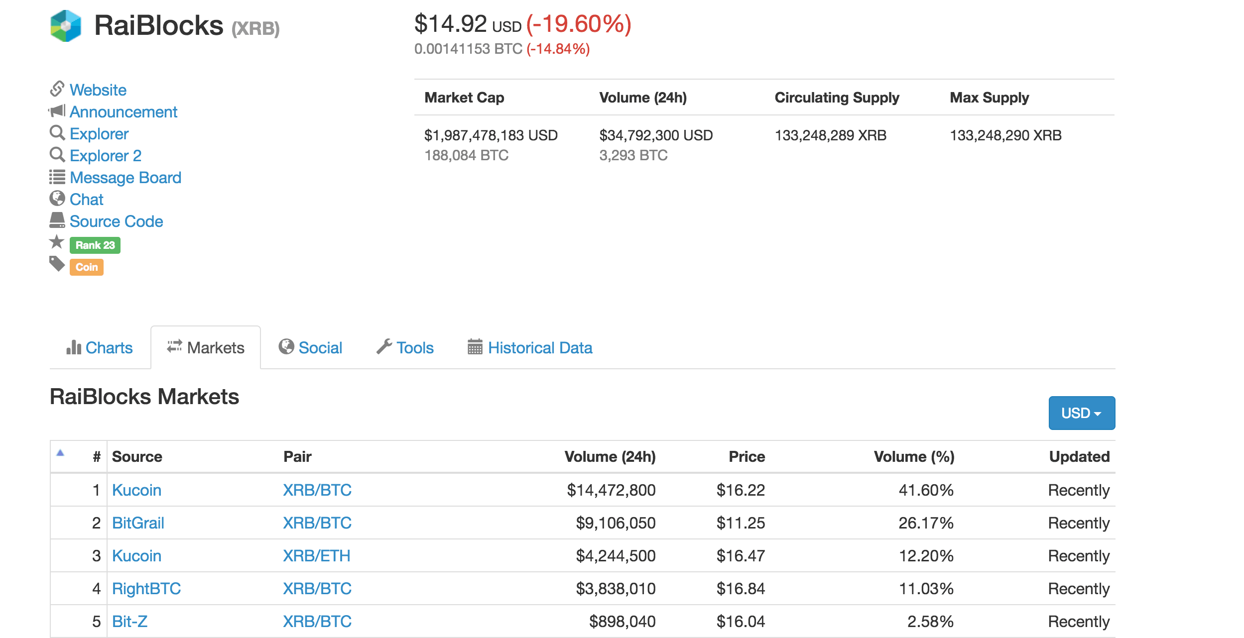 Here Is Why The Price Of RaiBlocks Suddenly Dropped By 20 Percent