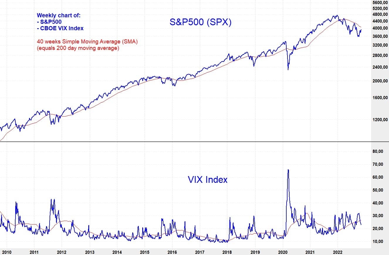 Historical VIX Index Charts VIXFAQ VIX What You Should Know About The Volatility Index Fidelity Singapore