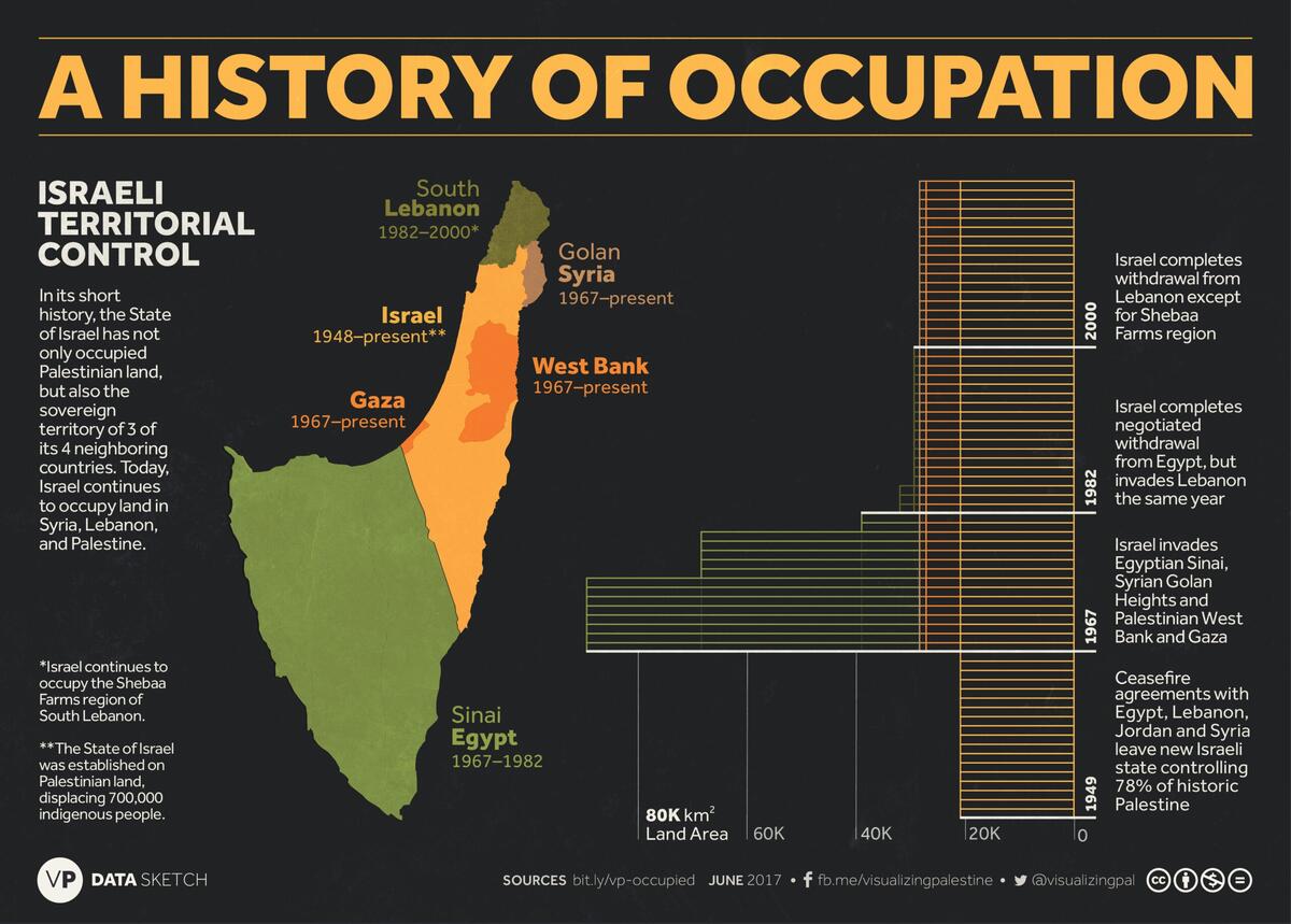 History Of Occupation Visualizing Palestine
