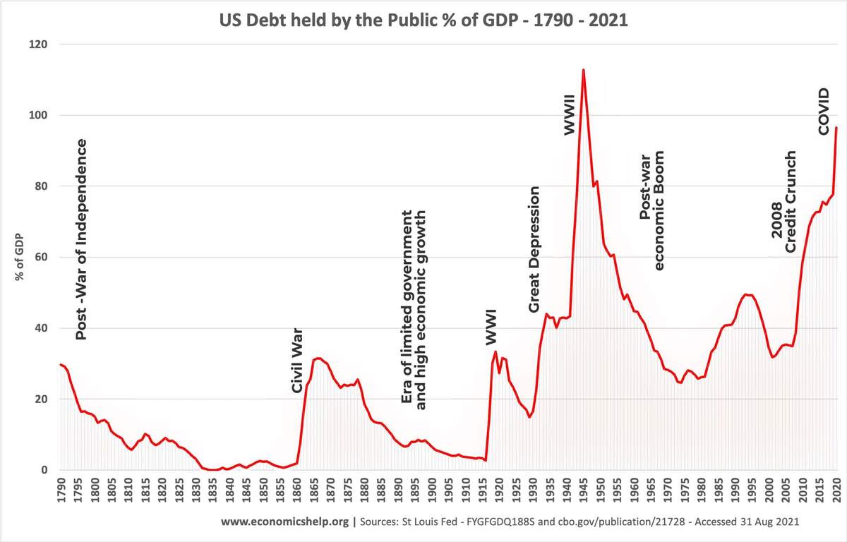 History Of US National Debt Economics Help