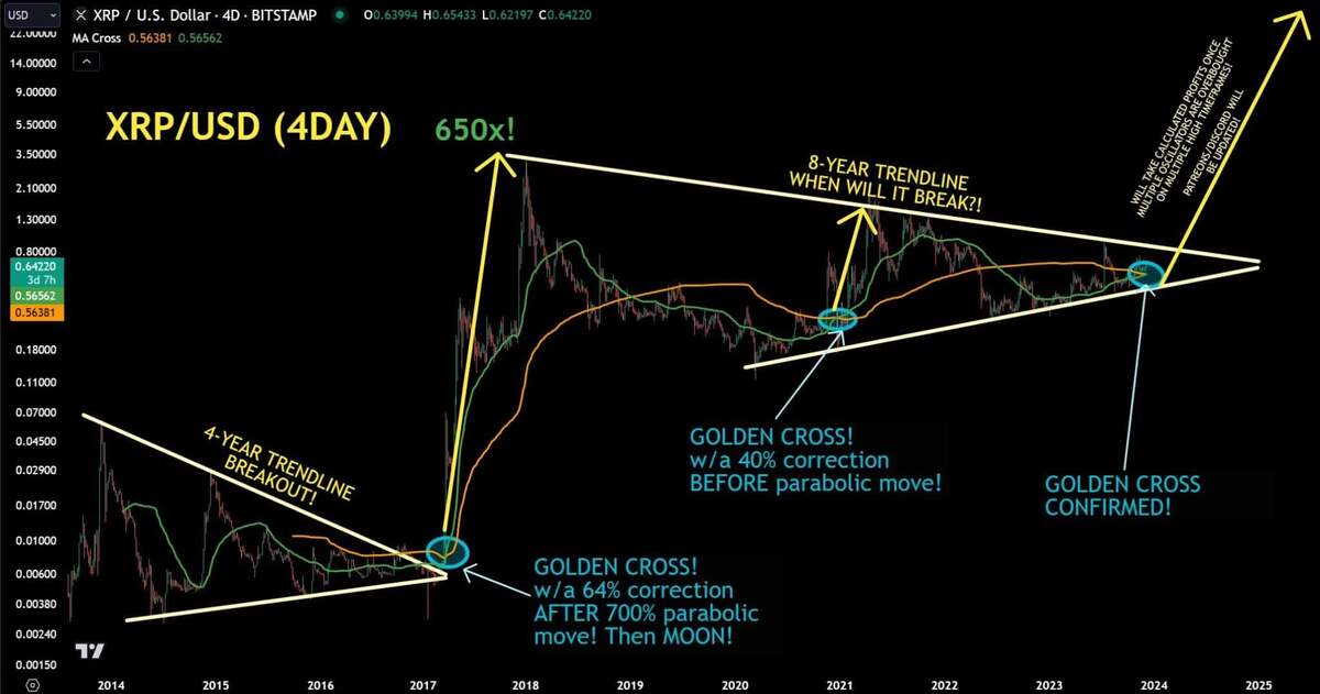History Shows XRP Golden Cross On 4 Day Chart Can Take XRP Beyond 14