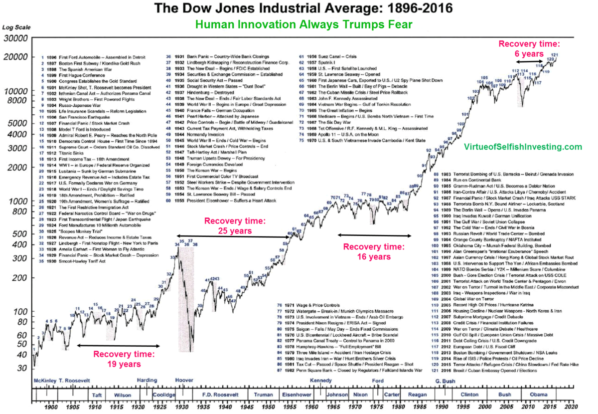 History The Dow Jones Industrial Average Since 1896 In One Chart Blog Dow Jones Chart Since 1900 Inflation Adjusted Chart Of The Day