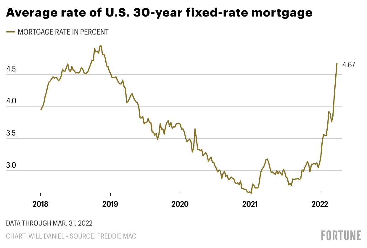 Home Mortgage Rates Skyrocket 24 In The Fastest Four Week Increase In History Fortune