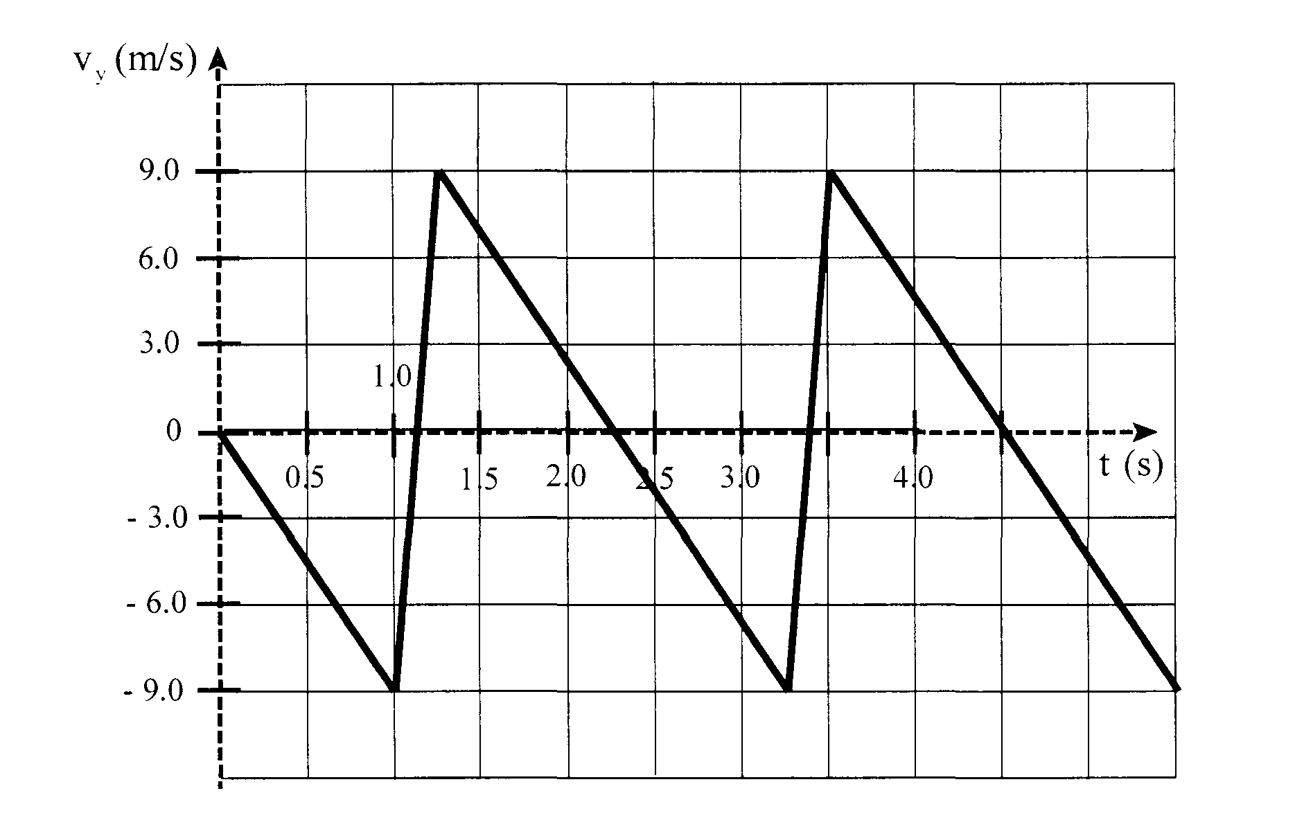 Homework And Exercises Velocity Vs Time Bounce Physics Stack Exchange Homework And Exercises Velocity Vs Time Bounce Physics Stack Exchange