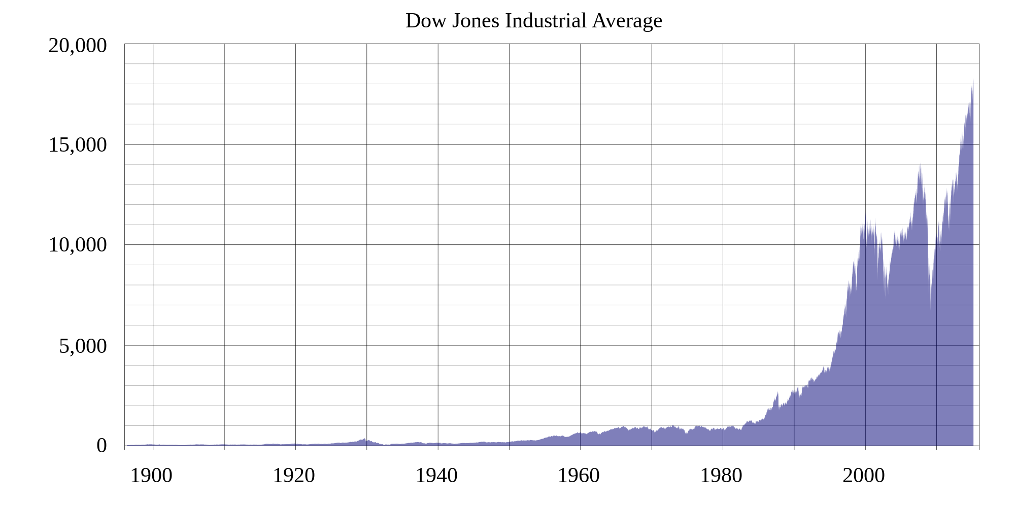 Dow Index Dji Market Value Dow Jones Wall Street Weekend Index Dow Jones Live Chart
