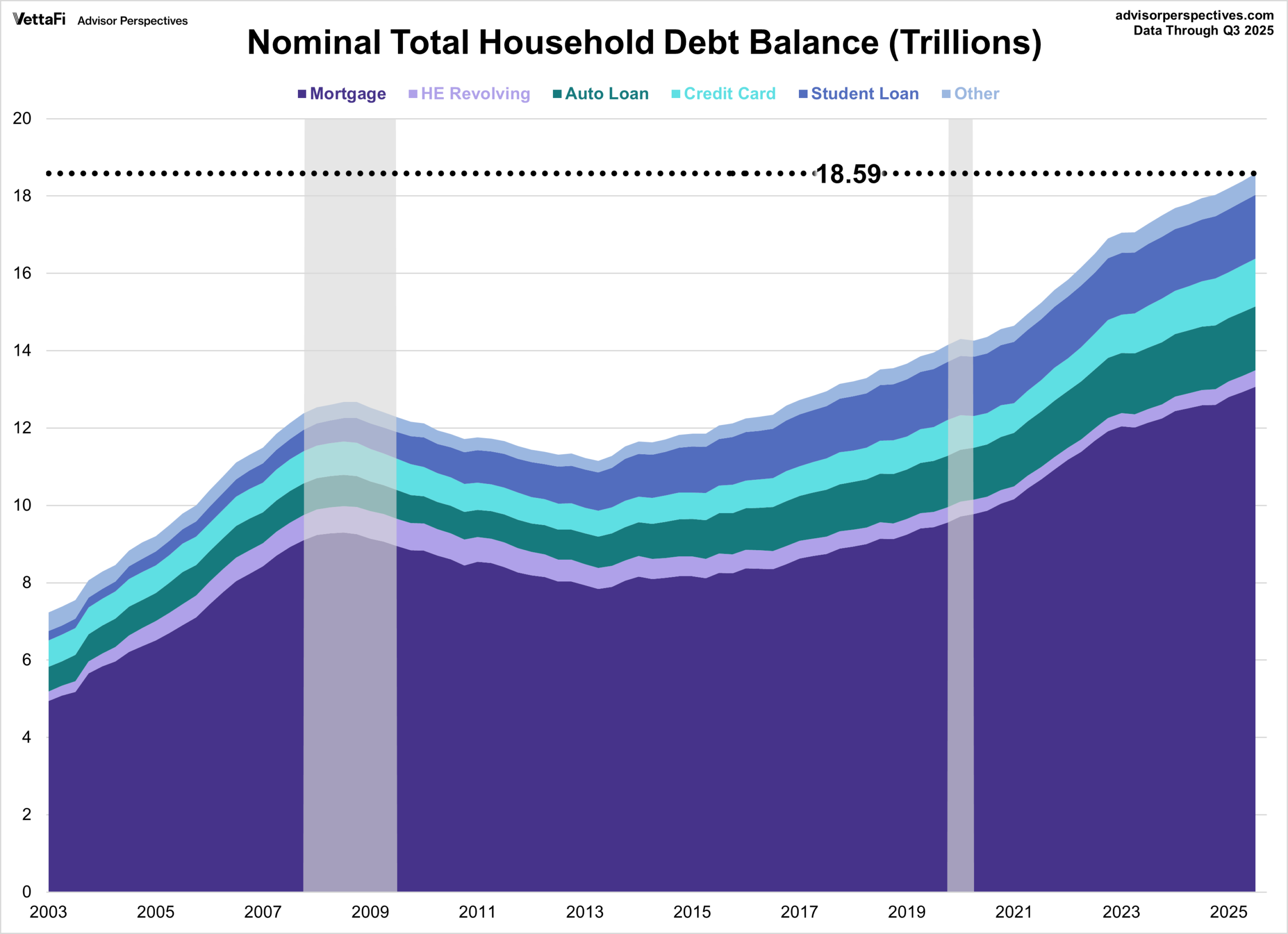 File Total US Household Debt And Its Composition Over Time Png Wikimedia Commons