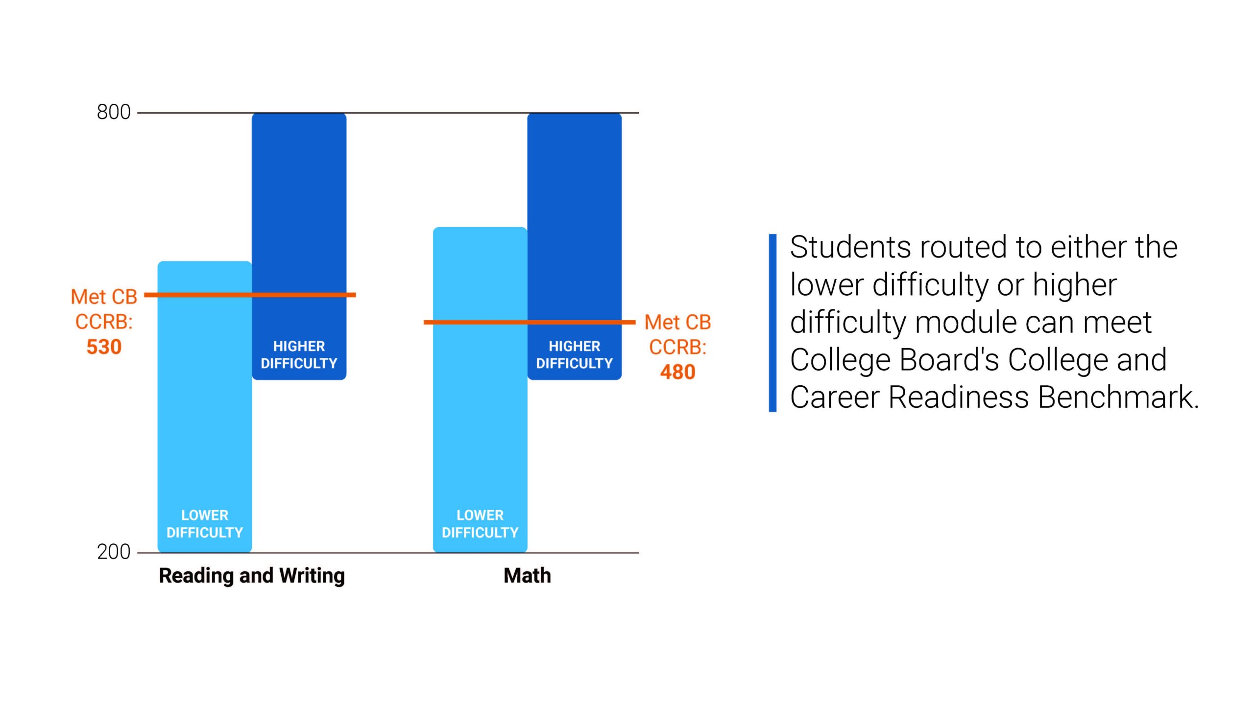 How Are Scores Calculated SAT Suite College Board