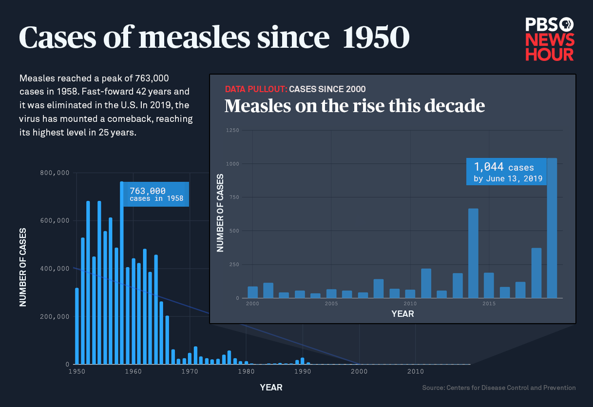 Measles Outbreaks Are Occurring In Some Pockets Of The US Here S Why Doctors Are Concerned ABC News