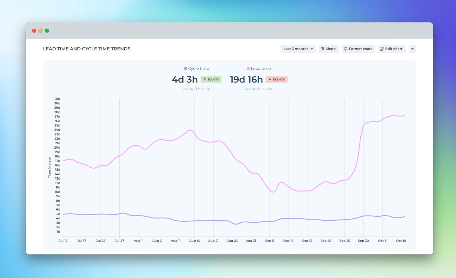 How Can I Make An Automated Line Graph To Show Progression Platform Discussions Monday Community Forum
