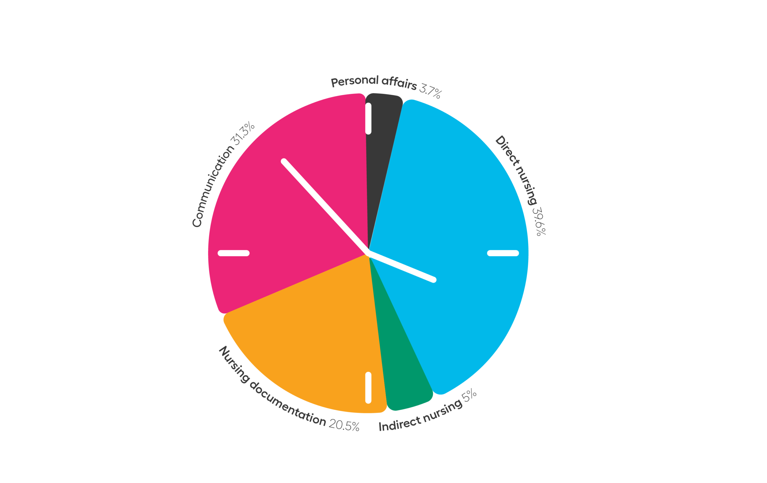 How Do Nurses In India Spend Their Time The Companion How Do Nurses In India Spend Their Time The Companion