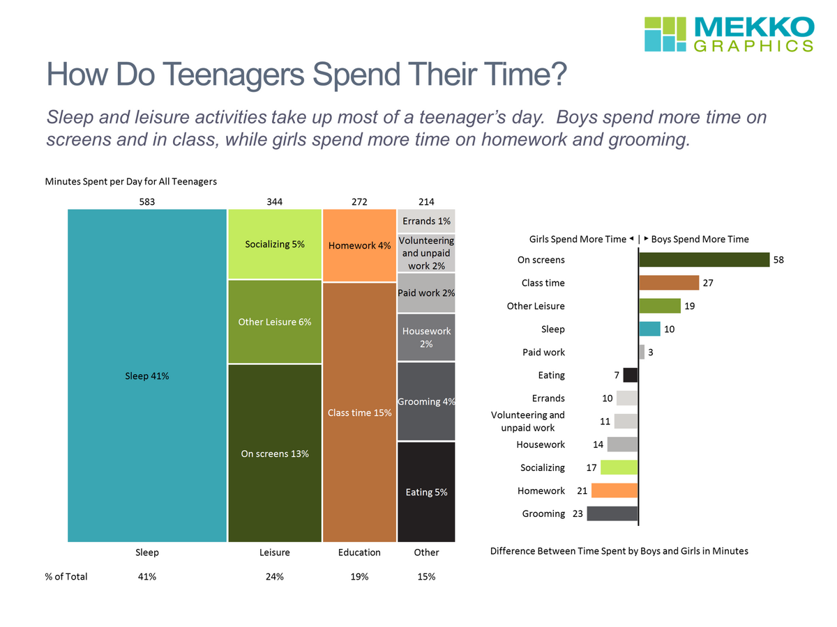 How Do Teenagers Spend Their Time Mekko Graphics How Do Teenagers Spend Their Time Mekko Graphics