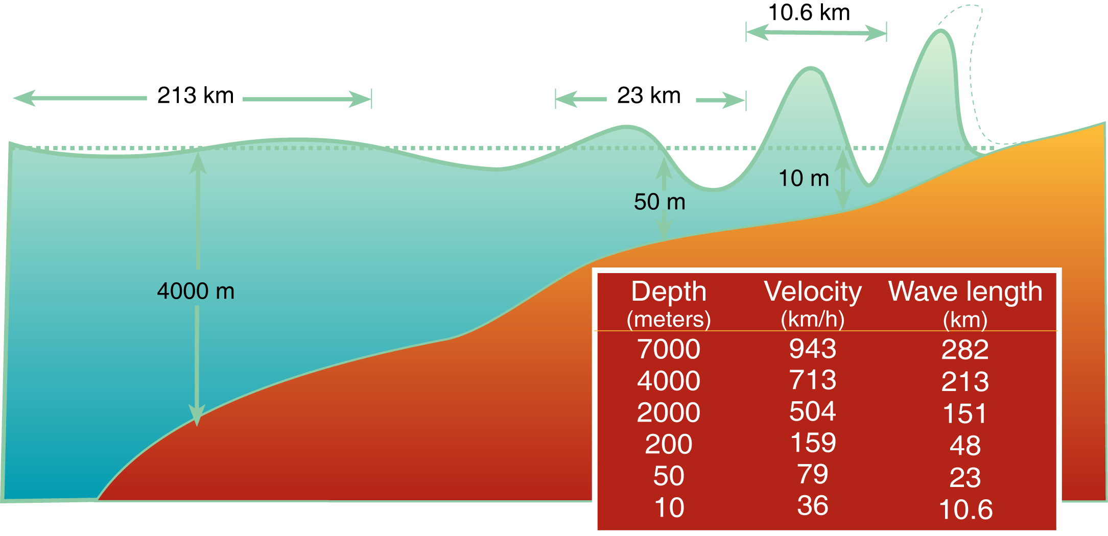 How Does Tsunami Energy Travel Across The Ocean And How Far Can Tsunamis Waves Reach International Tsunami Information Center
