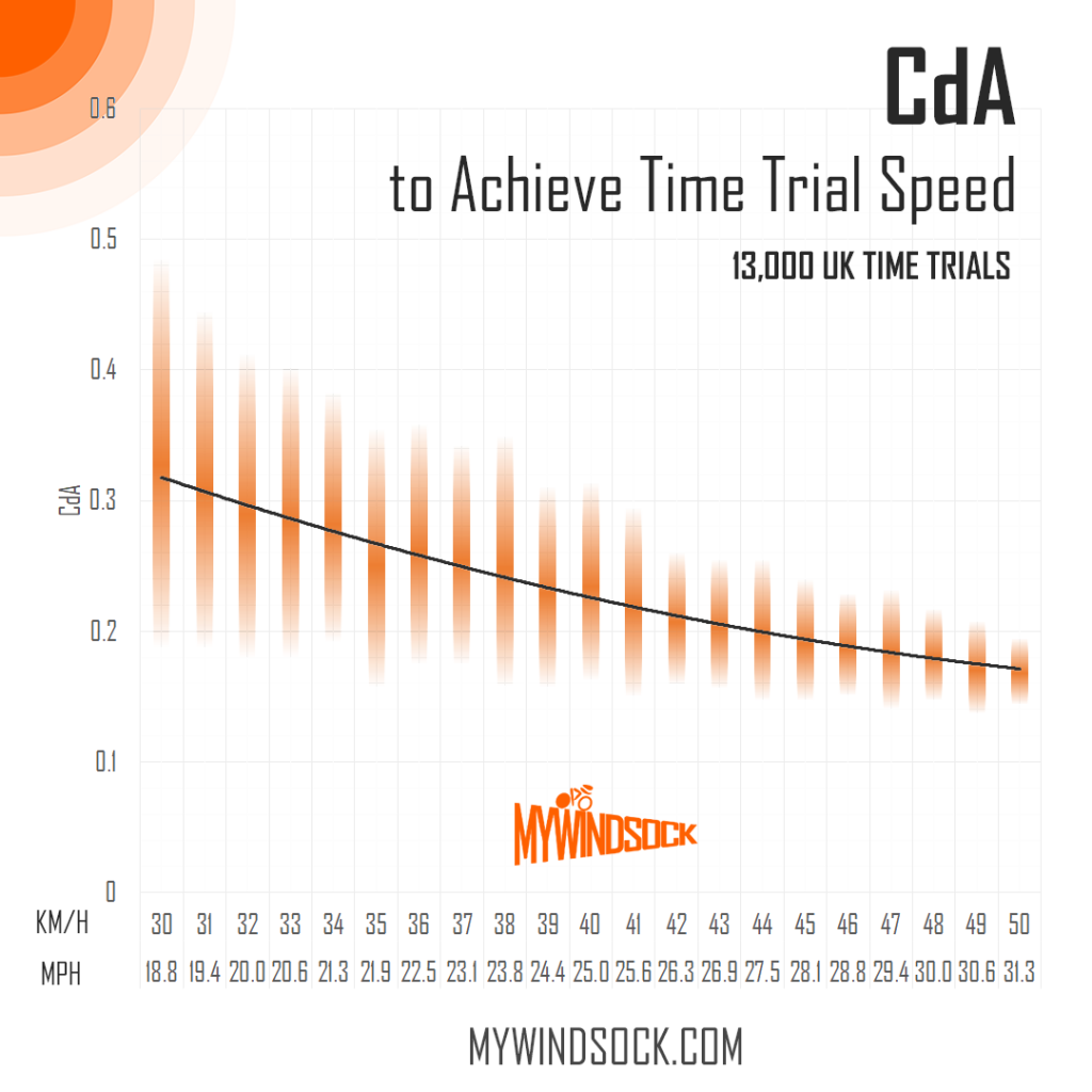 How Does Your CdA Compare MyWindsock