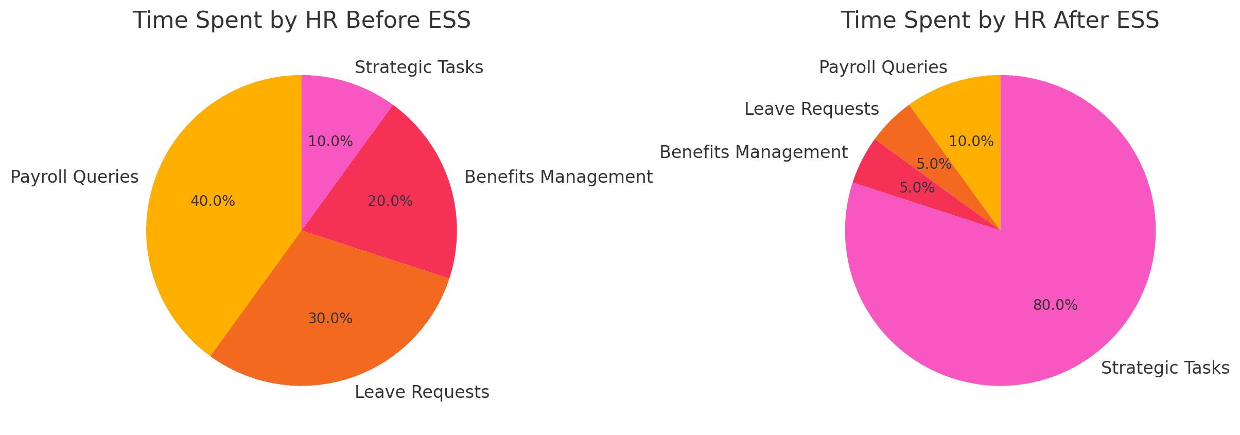 How Employee Self Service Tools Are Transforming Workplace Efficiency