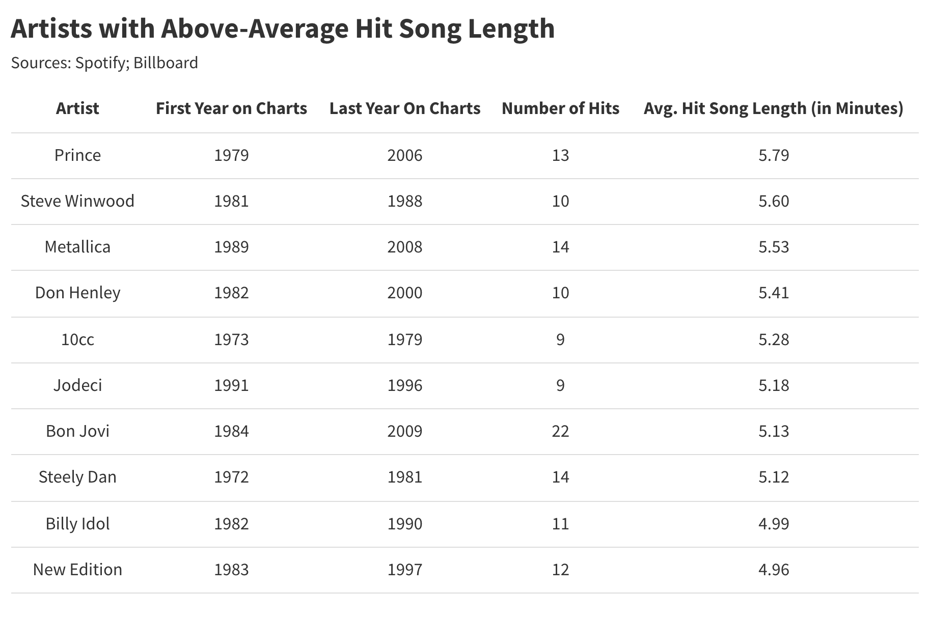 How Has Music Changed Since The 1950s A Statistical Analysis How Has Music Changed Since The 1950s A Statistical Analysis