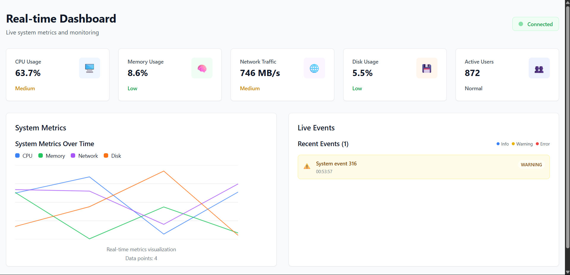 How I Built A Real Time Dashboard MVP In 2 Days With WebSockets React By Eftee Codes Level Up Coding