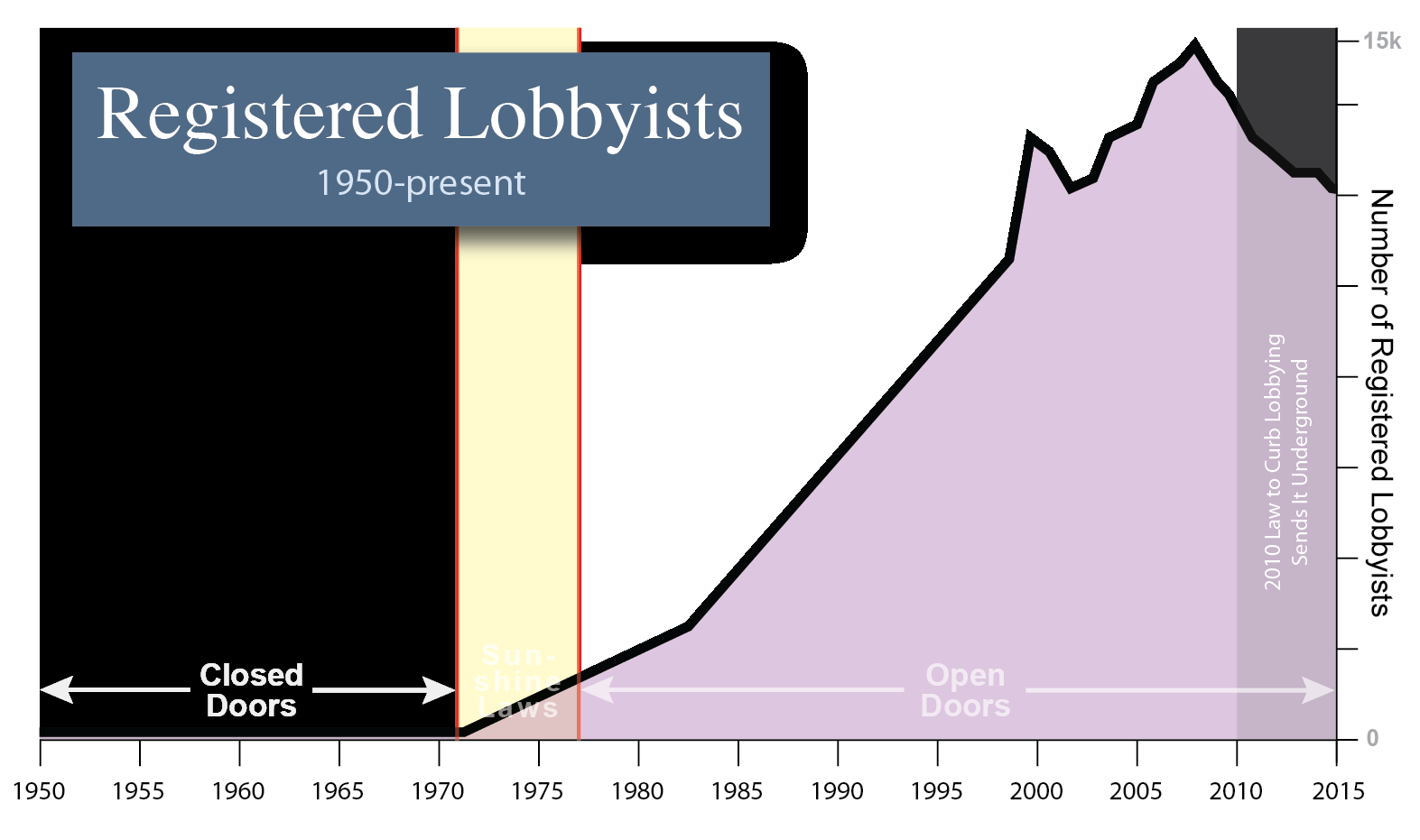 How Lobbyists Thrive On Government Transparency