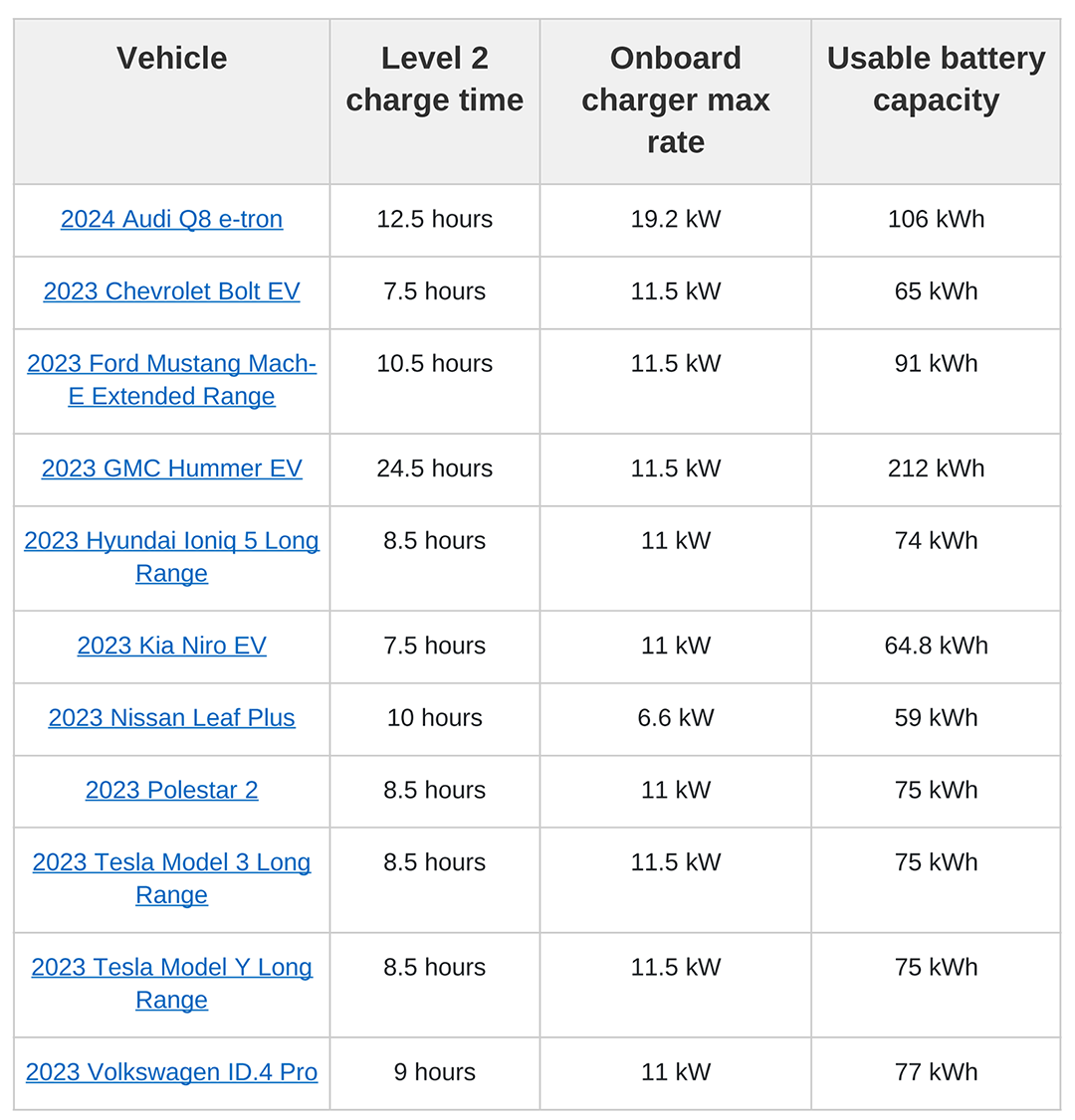 EV Charging Basics How Long It Will Take To Replenish Range