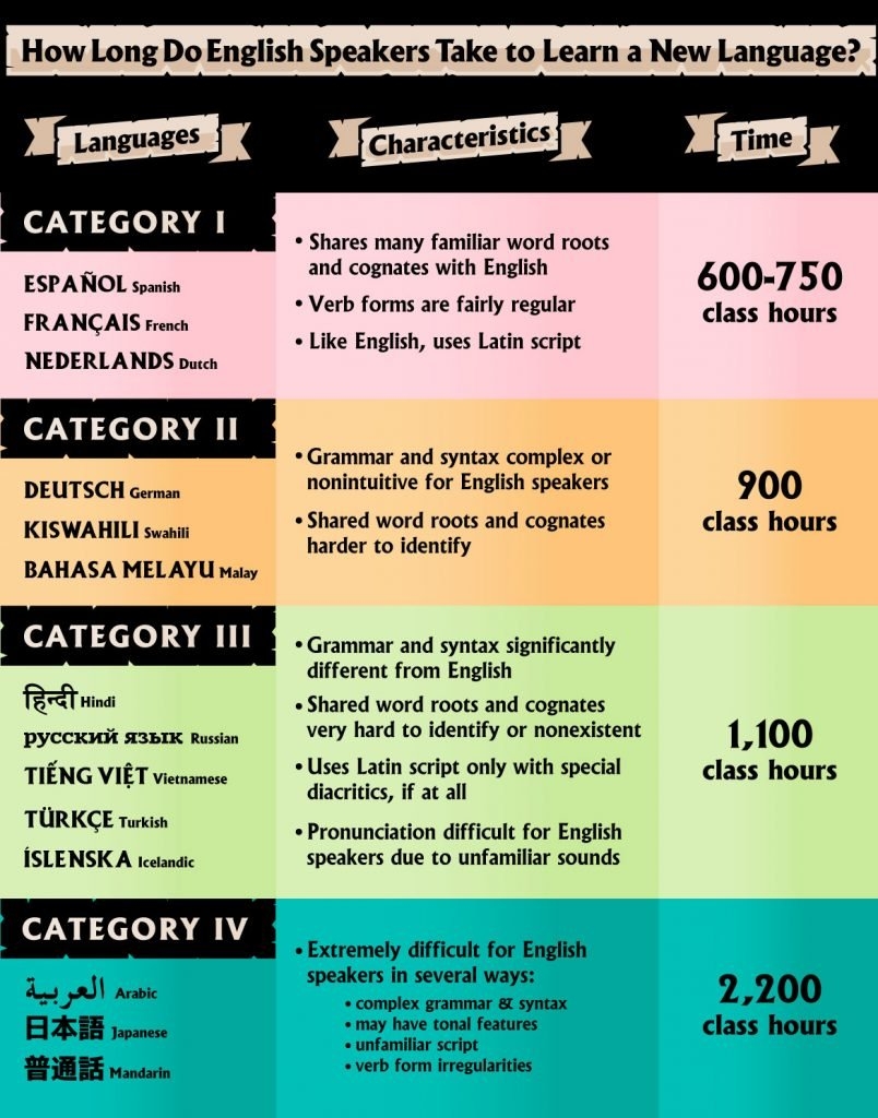 How Long Does It Take To Learn A Language Ancient Language Institute