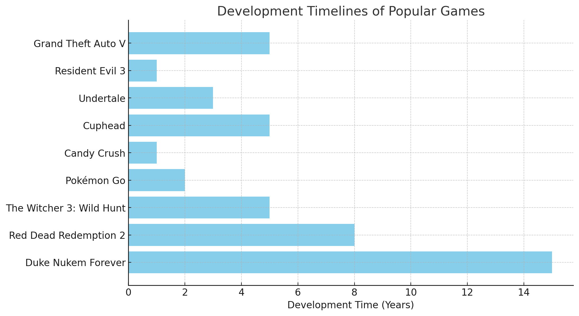 How Long Does It Take To Make A Game Juego Studios