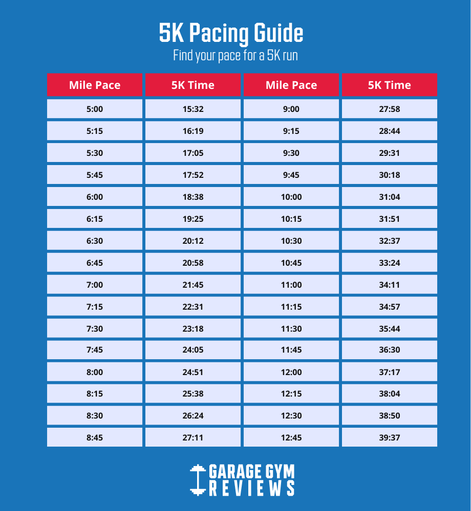 How Long Is A 5K Run Garage Gym Reviews