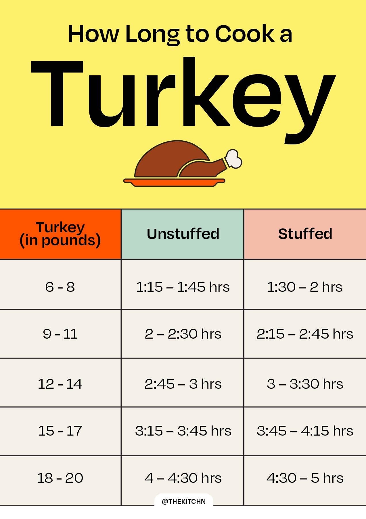 Turkey Cooking Time Calculator How Long To Cook A Turkey