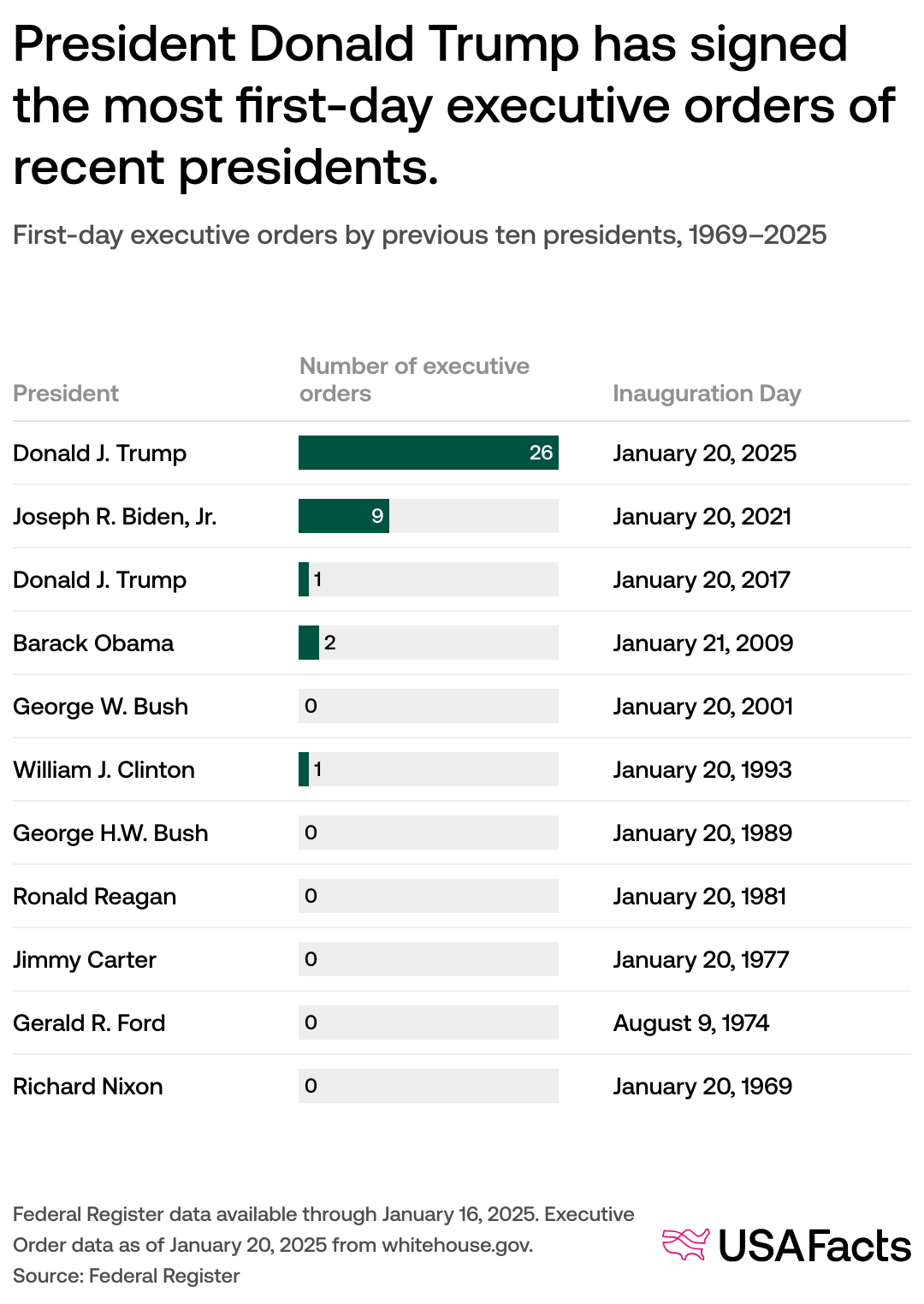 How Many Executive Orders Has Each President Signed USAFacts