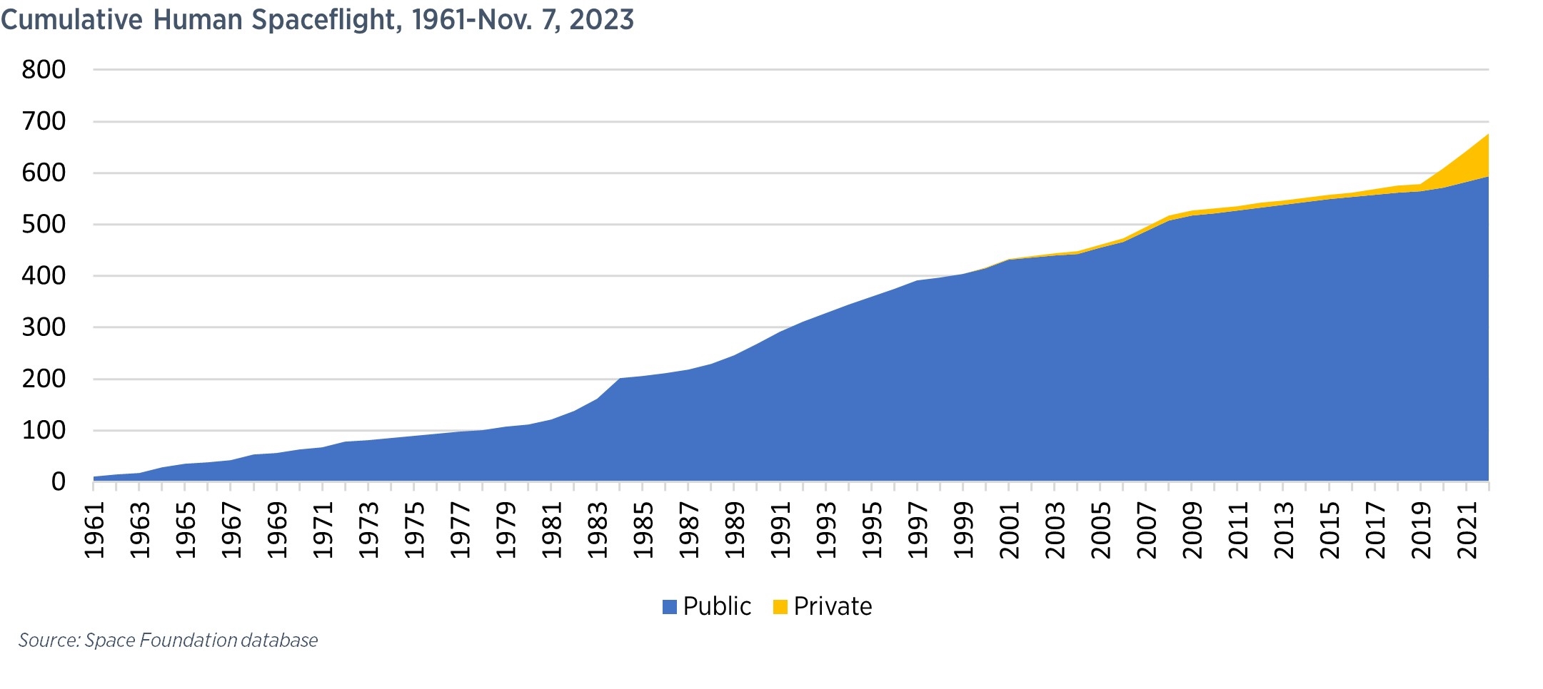 How Many People Have Gone To Space Astronomy Chart Who Has Spent The Most Time In Space Statista