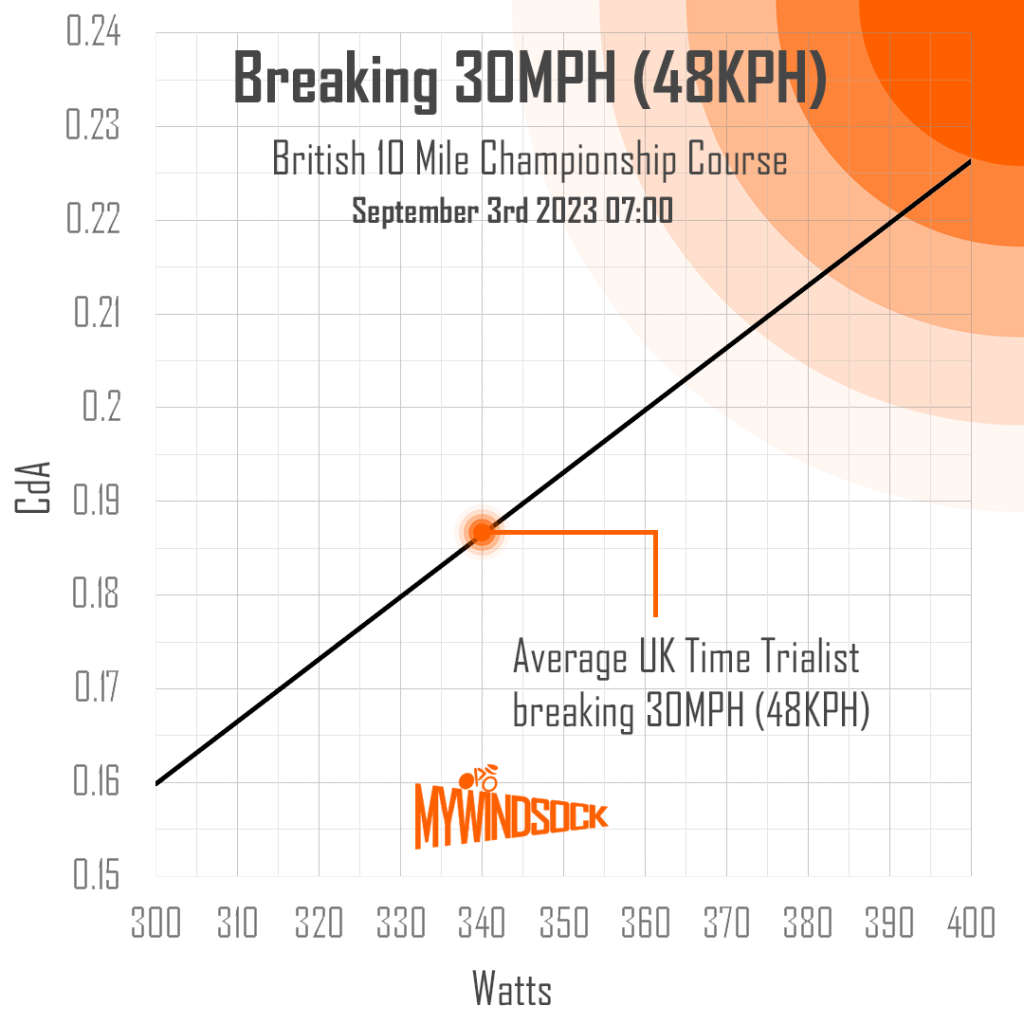 How Many Watts Do You Need To Break 20 Minutes For Ten Miles MyWindsock