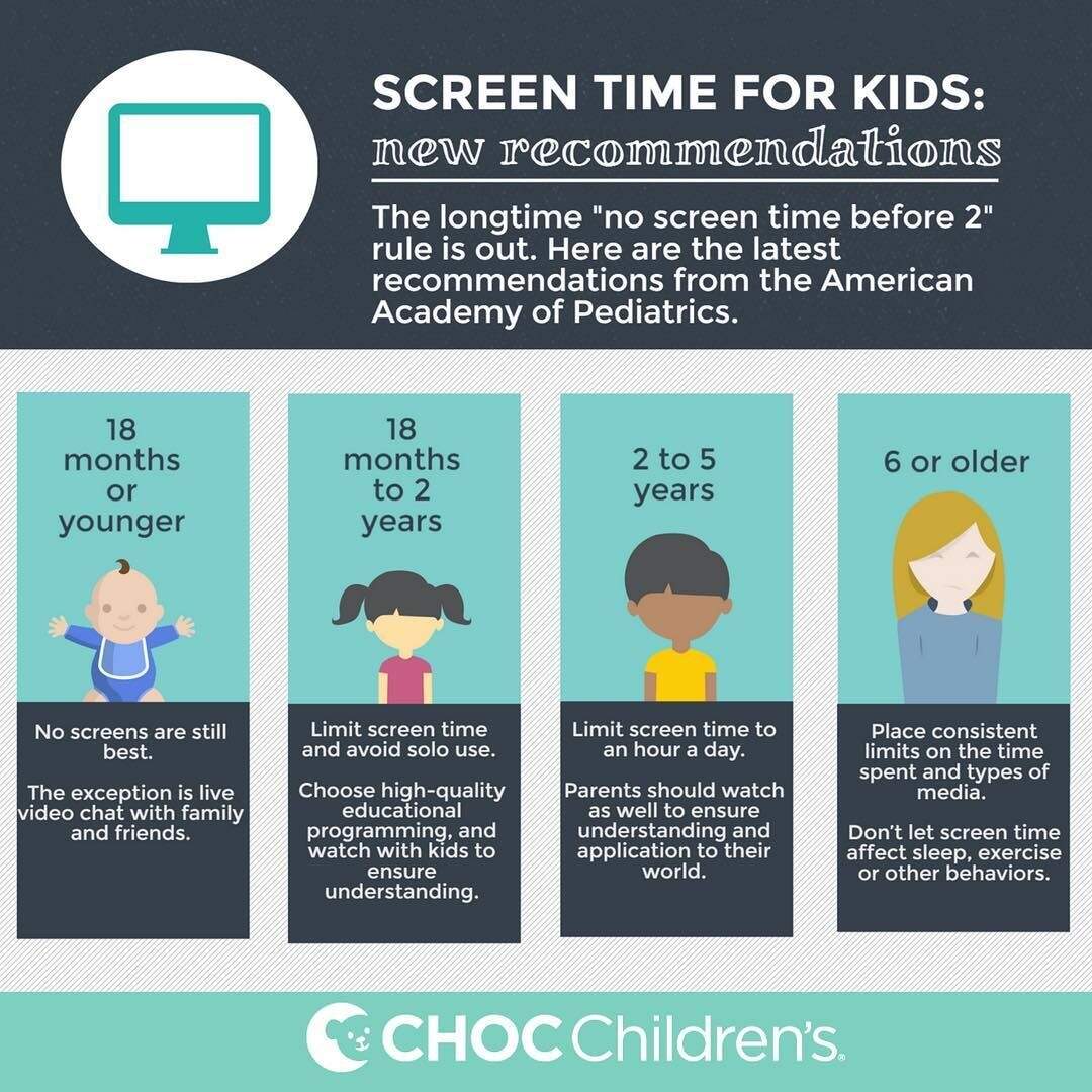 How Much Is Too Much Fact Sheet Breakdown Of Age Groups For Screen Time Angela Ricardo