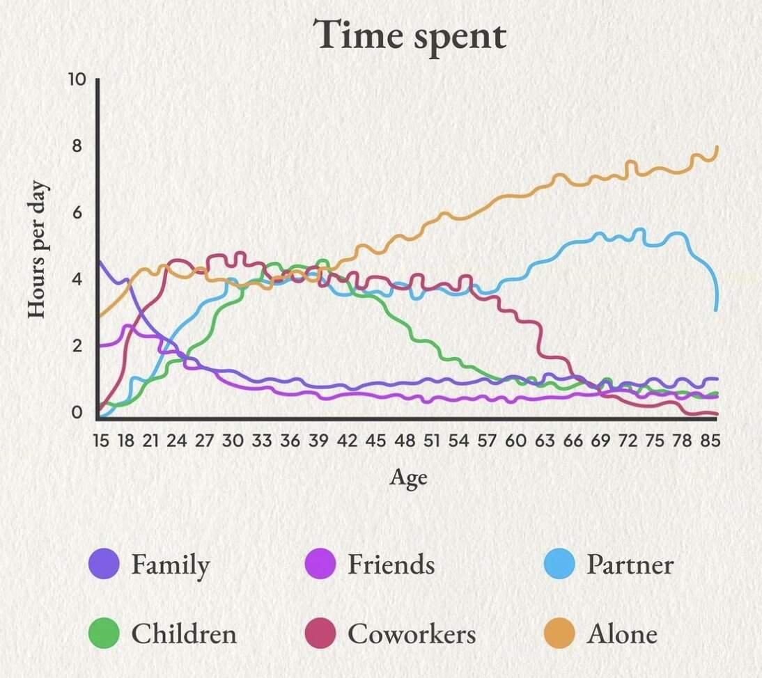 How Much Time You Spend With Vs Age Chart SwipeFile How Much Time You Spend With Vs Age Chart SwipeFile