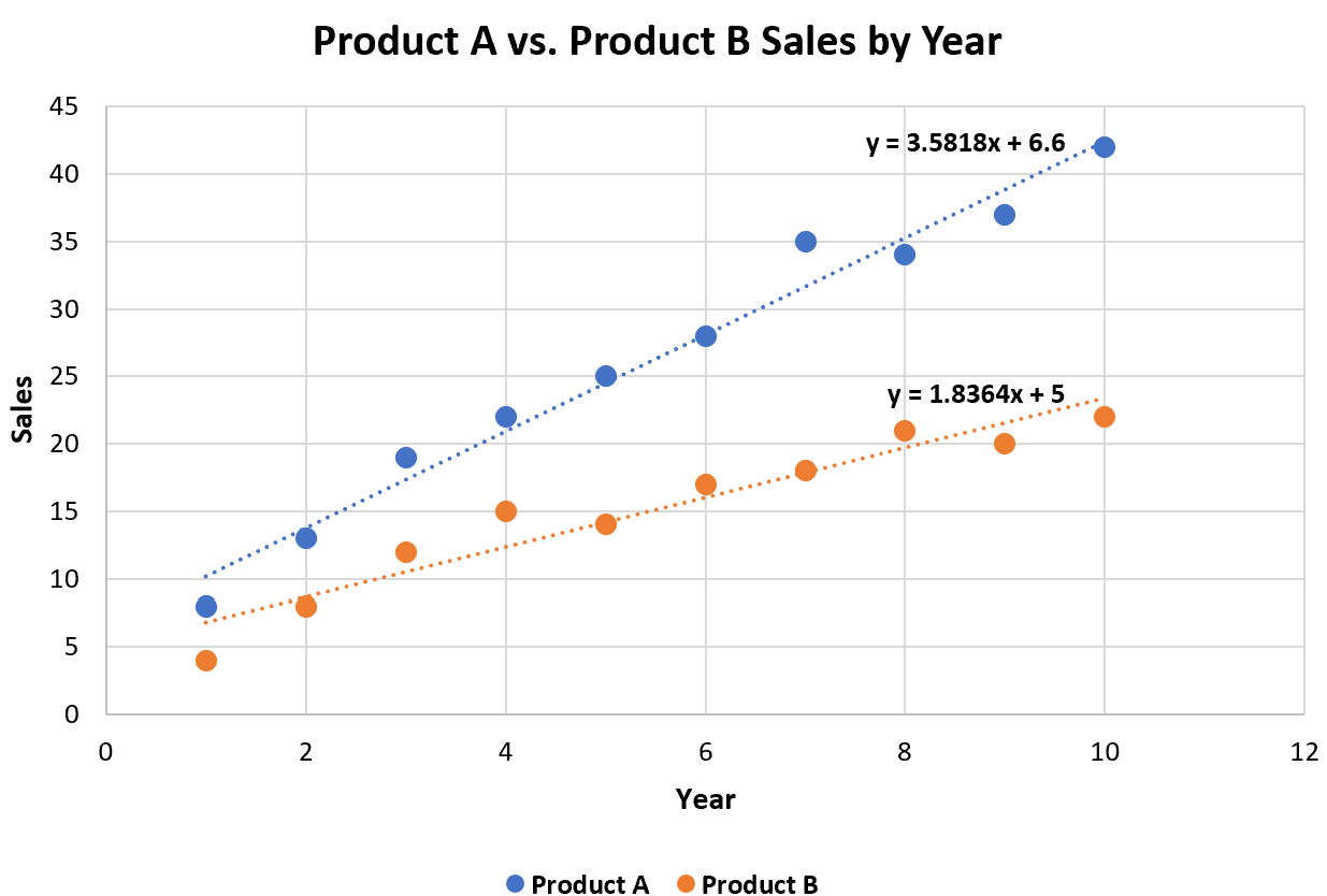 How To Add Multiple Trendlines In Excel With Example How To Add Multiple Trendlines In Excel With Example
