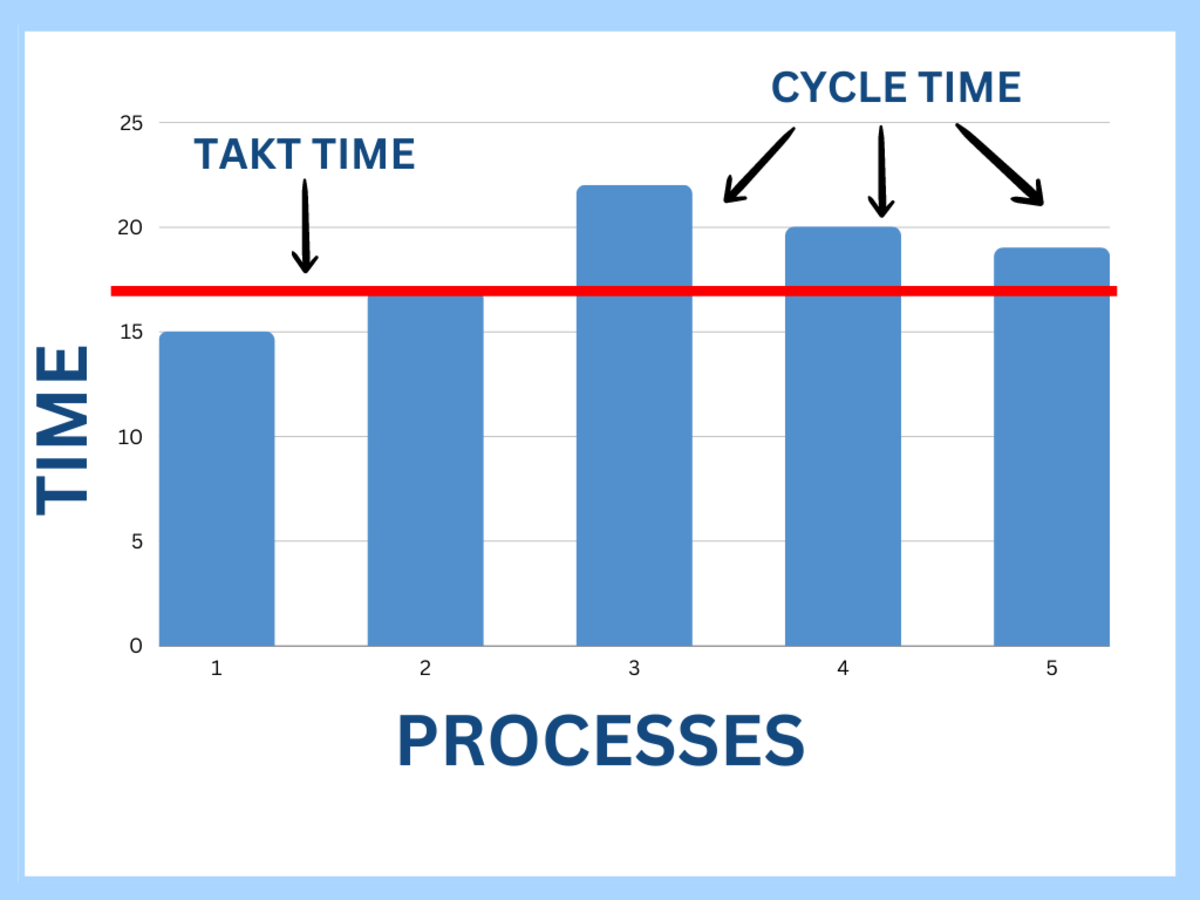 How To Calculate Takt Time To Control A Process Effectively HubPages