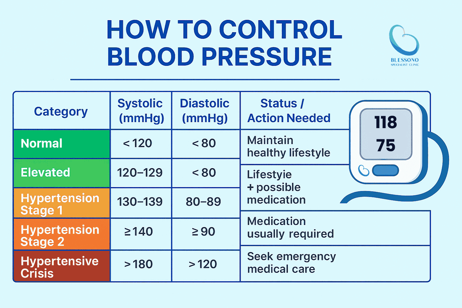 How To Control Blood Pressure Guide BP Chart Medical Check Up Malaysia