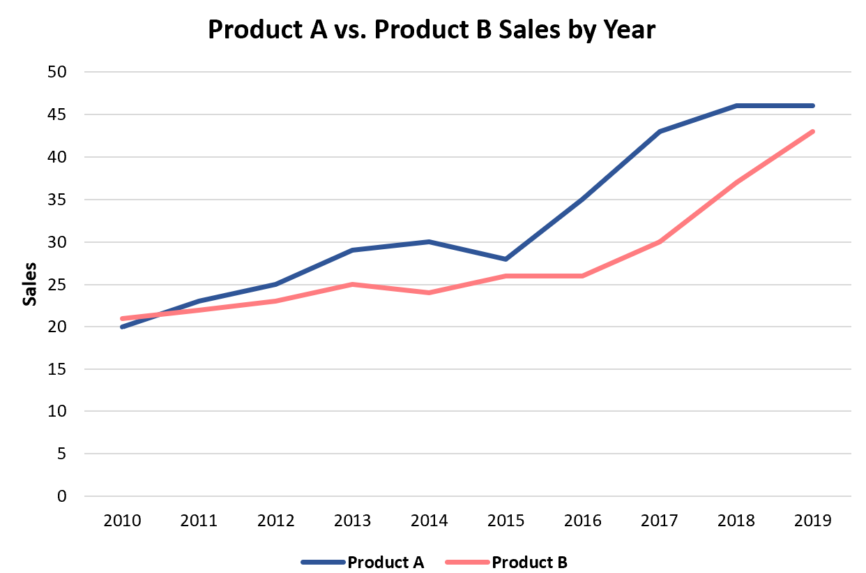 How To Create A Double Line Graph In Excel How To Add Data Labels Into Excel Graphs Storytelling With Data