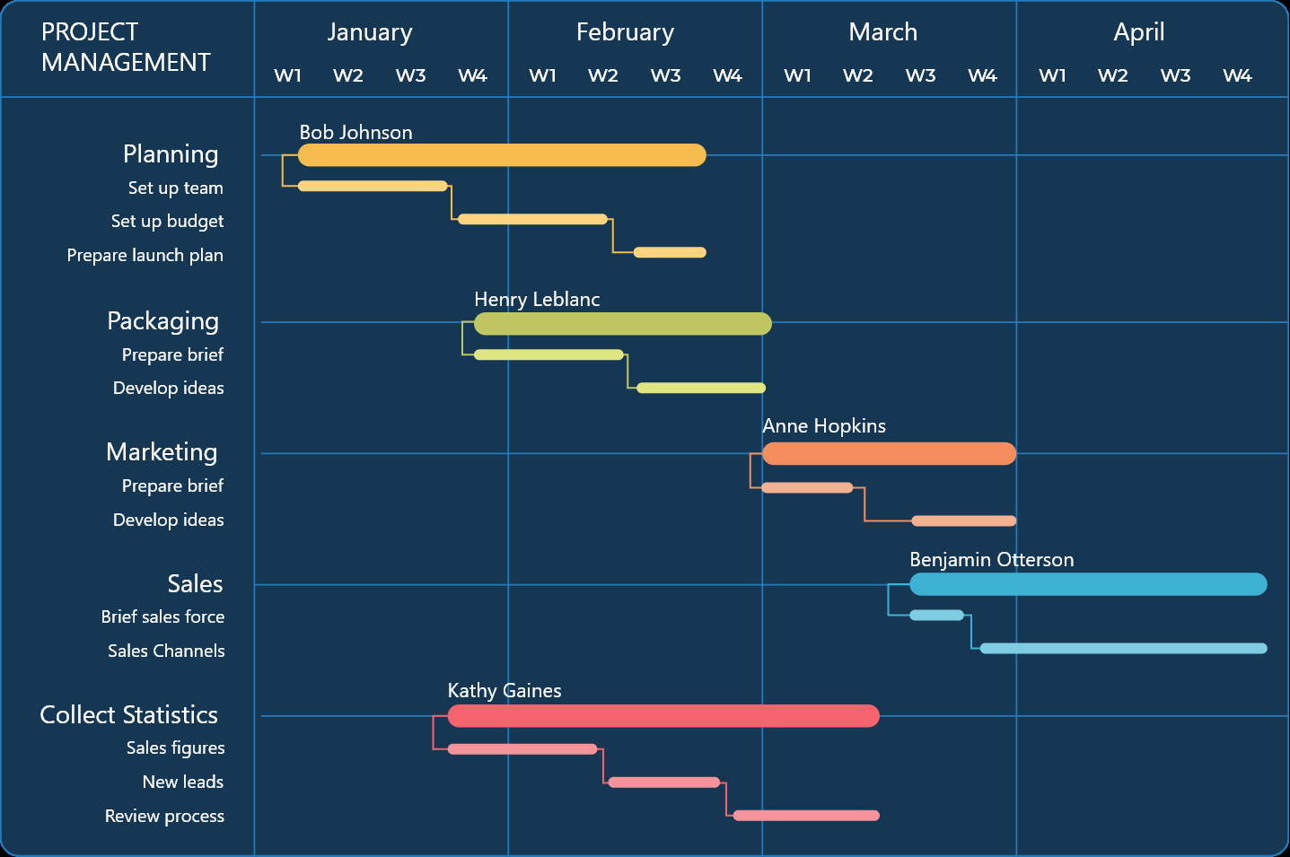 How To Create A Gantt Chart