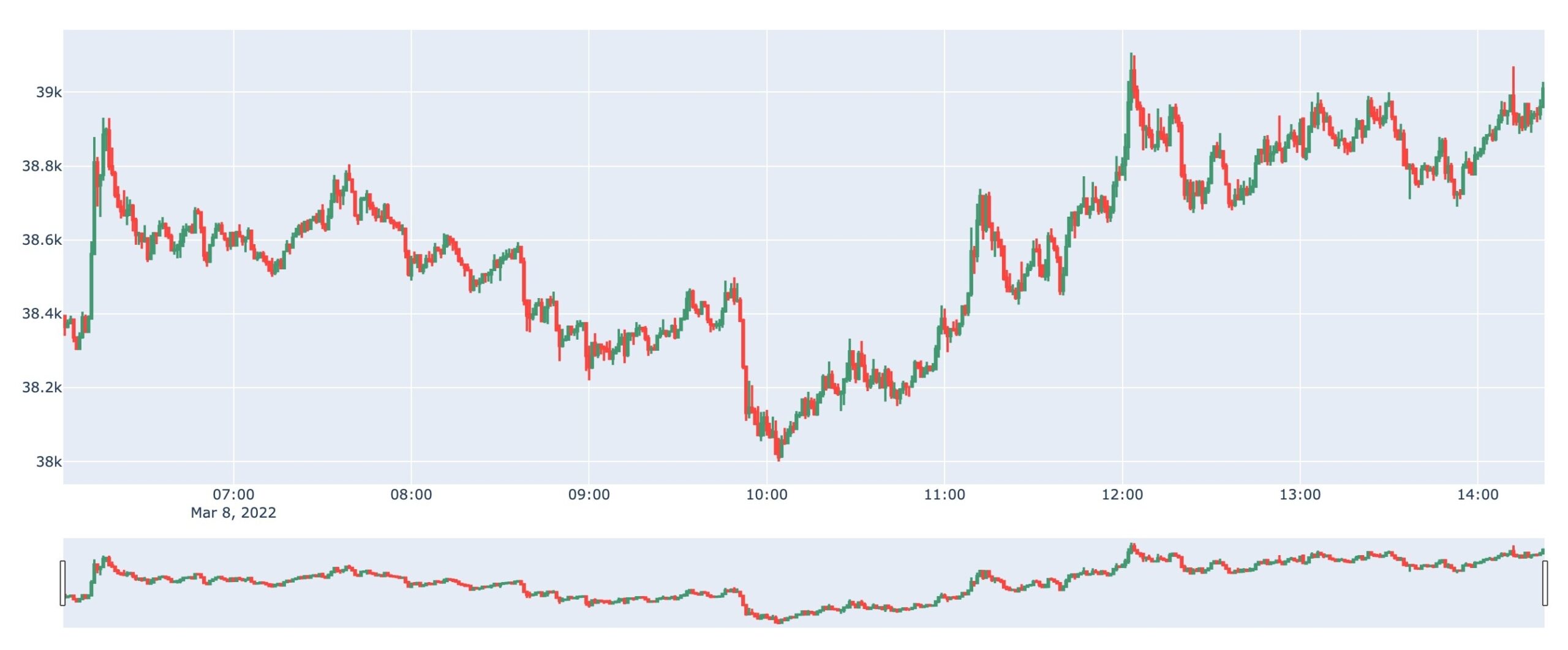 How To Draw Real Time Candle Stick Chart In Plotly Plotly Python Plotly Community Forum