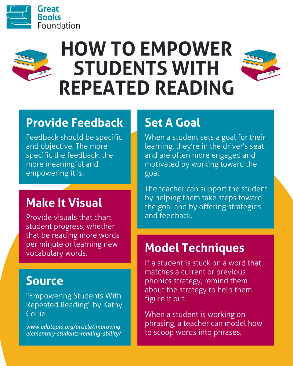 How To Empower Students With Repeated Reading Reading A Text Multiple Times Helps Students Better Comprehend It Use These Tips From Edutopia To Help Them Understand Why Repeated Readings Are Crucial