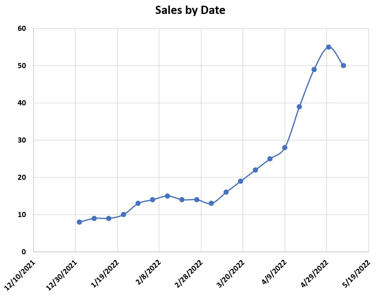 Visualizing Time Series Data 7 Types Of Temporal Visualizations Atlan Humans Of Data