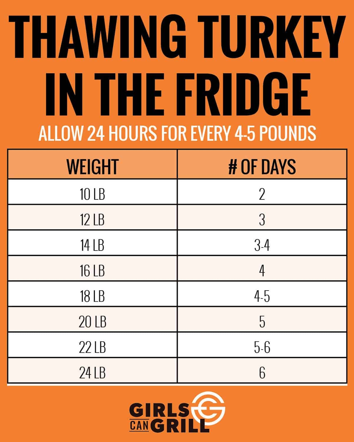 This Chart Shows You How Long You Need To Thaw Your Turkey